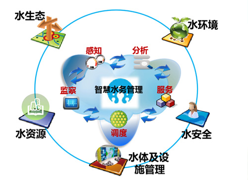 智慧水情形治理